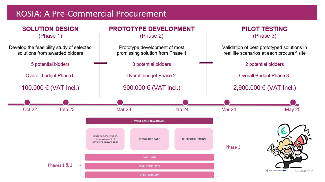 Pre-Commercial Procurement ROSIA-PCP